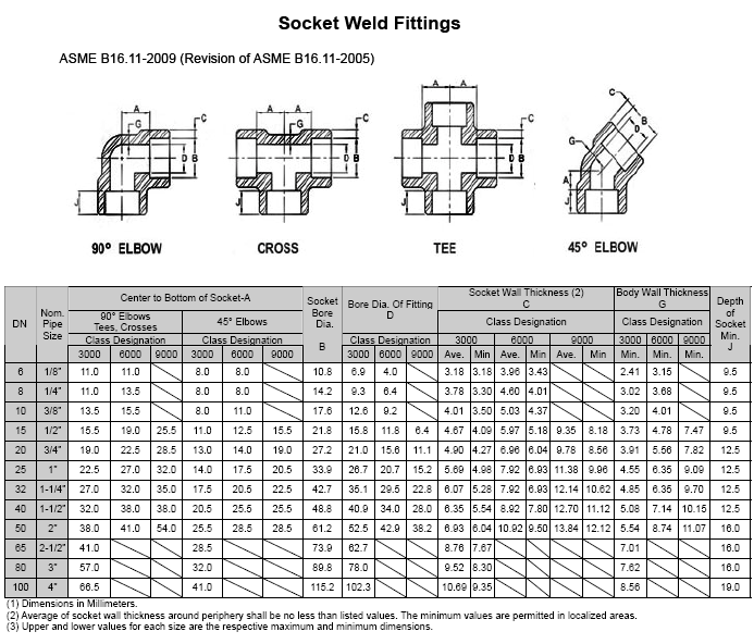 Takeoff Chart Take Off For Threaded Pipe Fittings